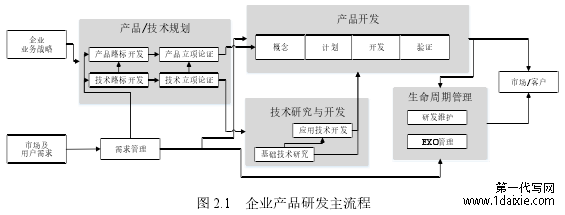 图 2.1 企业产品研发主流程