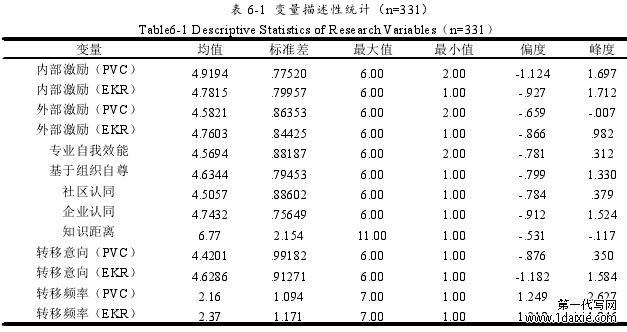 表 6-1 变量描述性统计