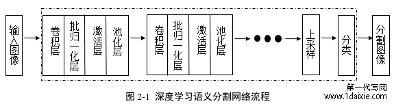 图 2-1 深度学习语义分割网络流程