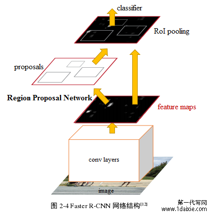 图 2-4 Faster R-CNN 网络结构