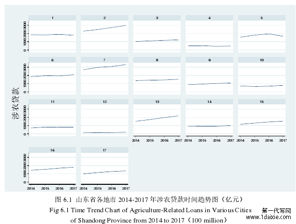 图 6.1 山东省各地市 2014-2017 年涉农贷款时间趋势图（亿元）