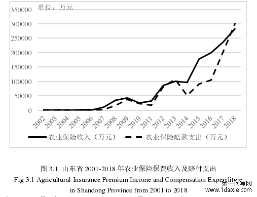 图 3.1 山东省 2001-2018 年农业保险保费收入及赔付支出