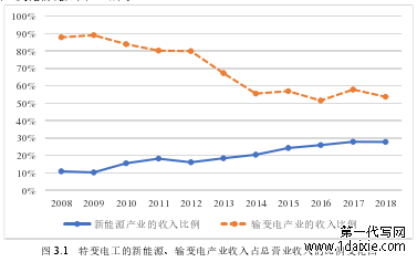 图 3.1 特变电工的新能源、输变电产业收入占总营业收入的比例变化图