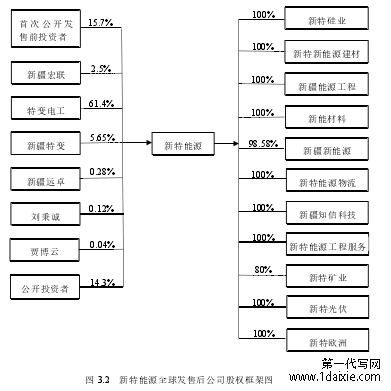 图 3.2 新特能源全球发售后公司股权框架图