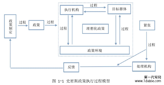 图 1-1 史密斯政策执行过程模型