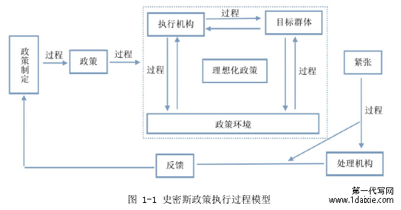 图 1-1 史密斯政策执行过程模型