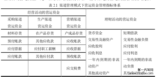 表 2.1 渠道管理模式下营运资金管理指标体系