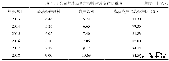表 3.1 S 公司的流动资产规模占总资产比重表 单位:十亿元
