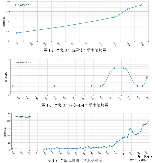 图 1-1 “房地产高周转”学术趋势图