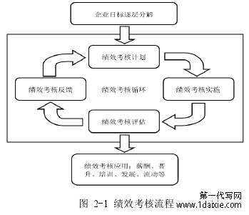 图 2-1 绩效考核流程