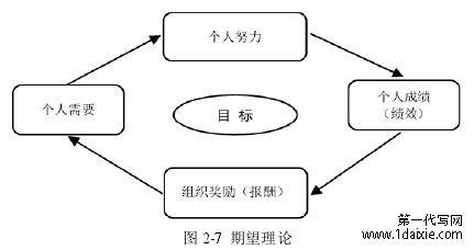 图 2-7 期望理论