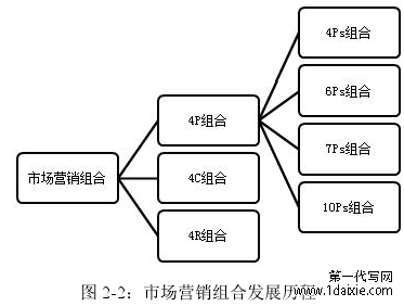 图 2-2：市场营销组合发展历程