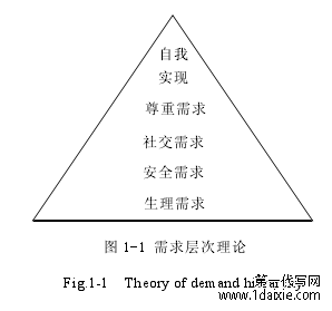 图 1-1 需求层次理论