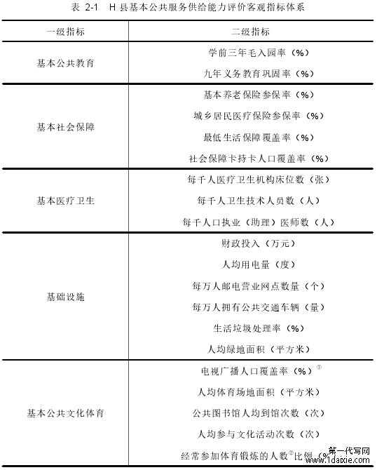 表 2-1 H 县基本公共服务供给能力评价客观指标体系