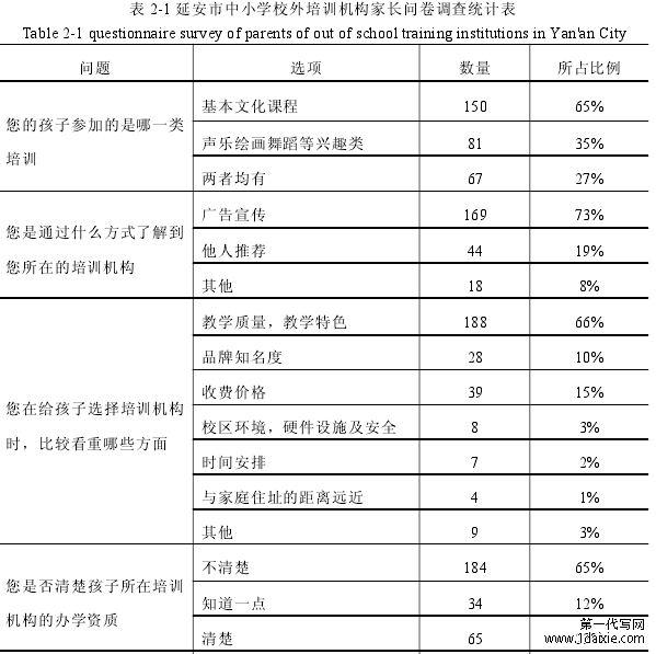 表 2-1 延安市中小学校外培训机构家长问卷调查统计表