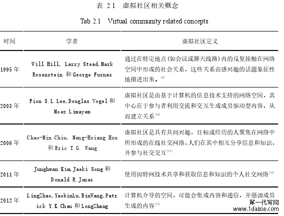 表 2.1 虚拟社区相关概念