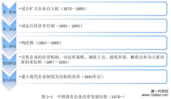 图 2-1 中国国有企业改革发展历程(1978-)