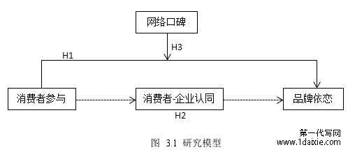 图 3.1 研究模型