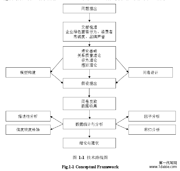 图 1-1 技术路线图