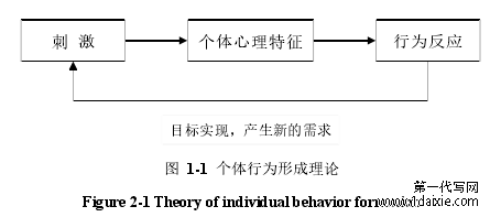 图 1-1 个体行为形成理论