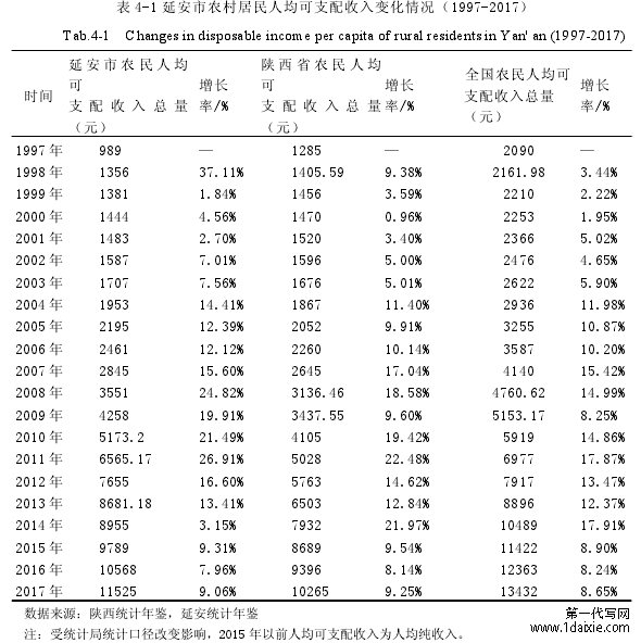 表 4-1 延安市农村居民人均可支配收入变化情况(1997-2017)