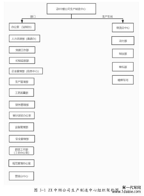 图 3-1 ZX 中烟公司生产制造中心组织架构图