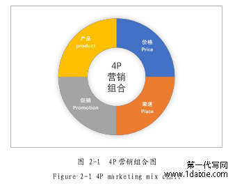 图 2-1 4P 营销组合图