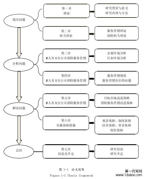 图 1-1 论文框架