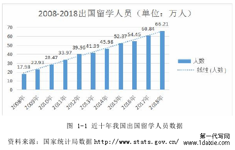 图 1-1 近十年我国出国留学人员数据