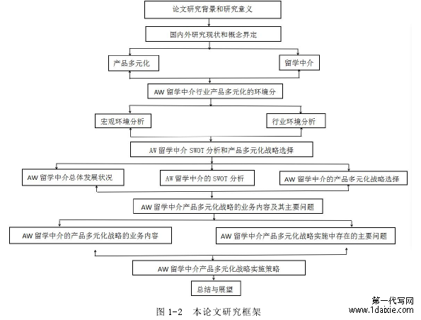 图 1-2 本论文研究框架