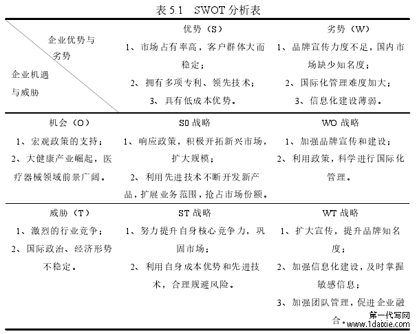 表 5.1 SWOT 分析表