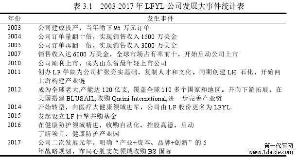 表 3.1 2003-2017 年 LFYL 公司发展大事件统计表