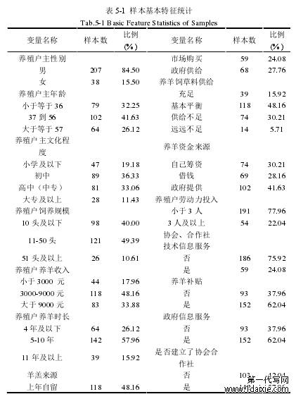 表 5-1 样本基本特征统计