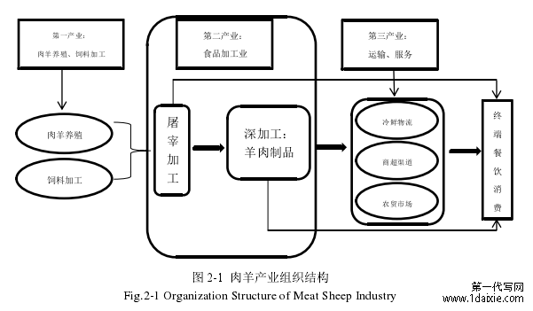图 2-1 肉羊产业组织结构