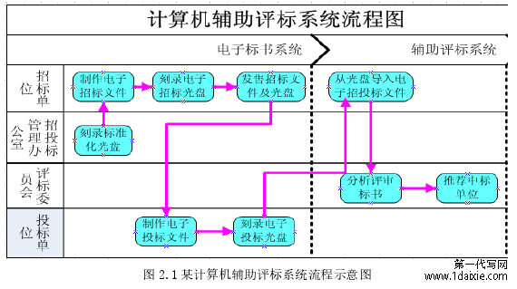 图 2.1 某计算机辅助评标系统流程示意图
