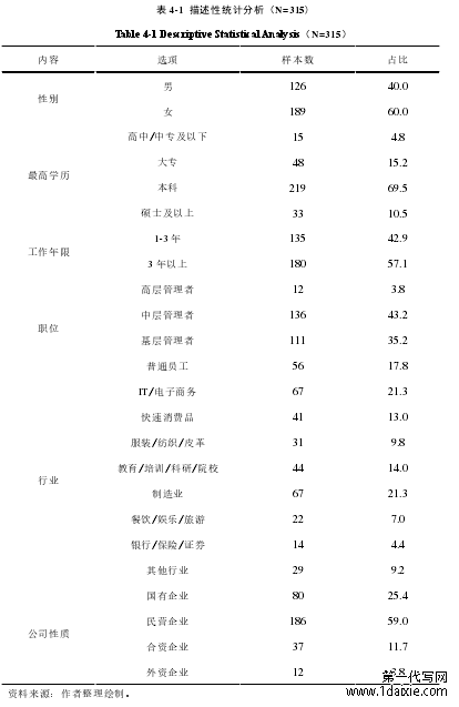 表 4-1 描述性统计分析(N=315)