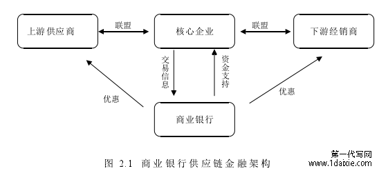 图 2.1 商业银行供应链金融架构