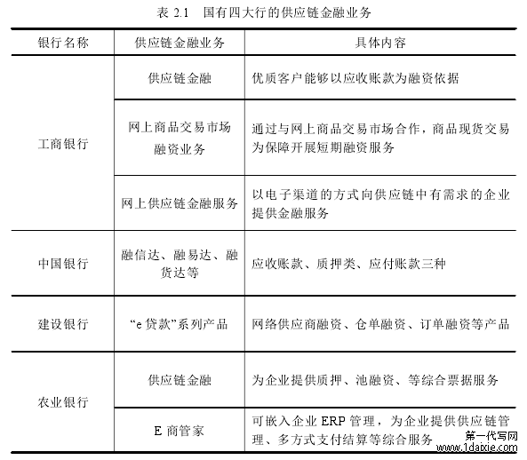 表 2.1 国有四大行的供应链金融业务