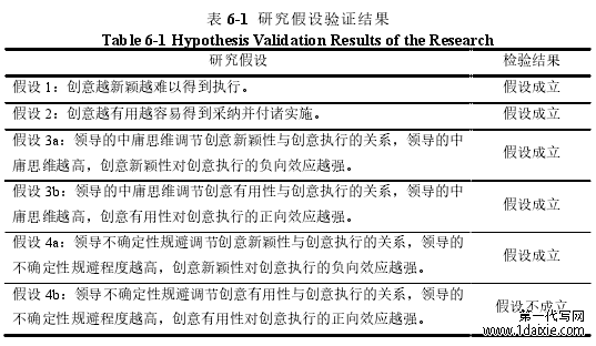 表 6-1 研究假设验证结果