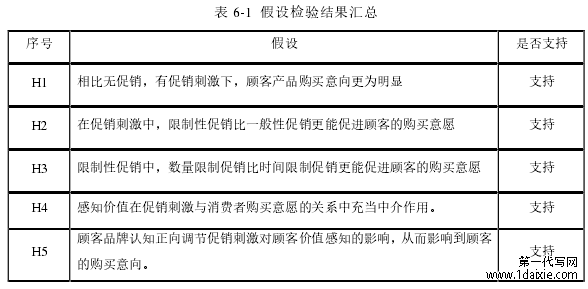 表 6-1 假设检验结果汇总