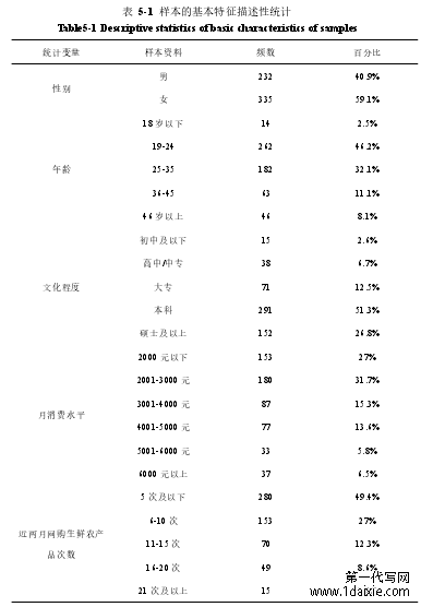 表 5-1 样本的基本特征描述性统计
