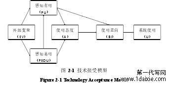 图 2-1 技术接受模型