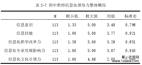 表 2-7 初中教师信息化领导力整体概况