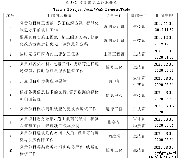 表 3-2 项目团队工作划分表