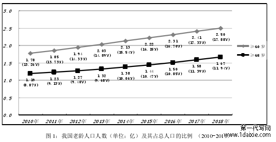 图 1:我国老龄人口人数(单位:亿)及其占总人口的比例 (2010-2018)