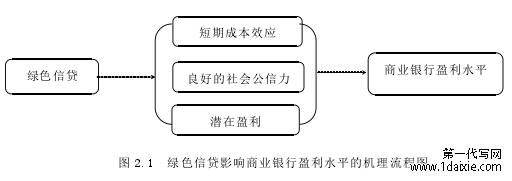 图 2.1 绿色信贷影响商业银行盈利水平的机理流程图