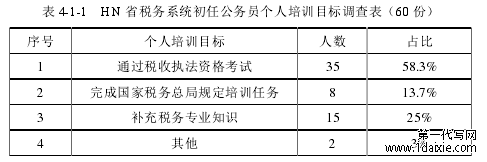 表 4-1-1 HN 省税务系统初任公务员个人培训目标调查表（60 份）