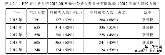 表 4-2-1 HN 省税务系统 2015-2019 新进公务员专业分布情况表（2019 年前为国税系统）