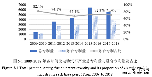 图 5-1 2009-2018 年各时间段电动汽车产业总专利量与融合专利量及占比