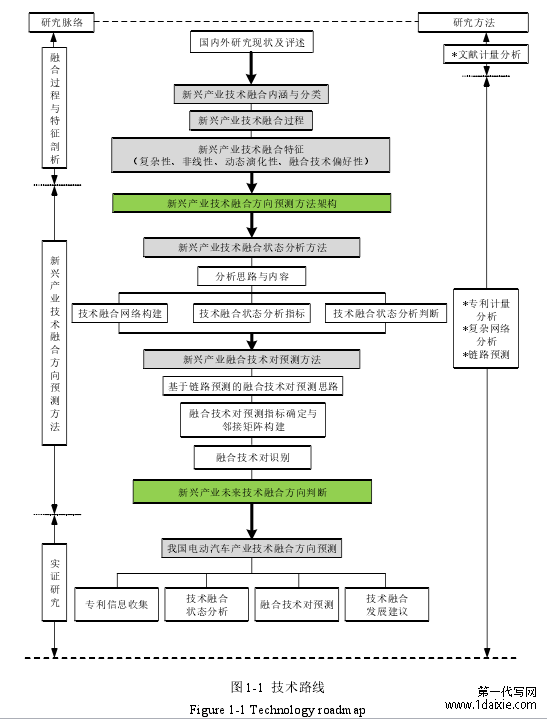 图 1-1 技术路线